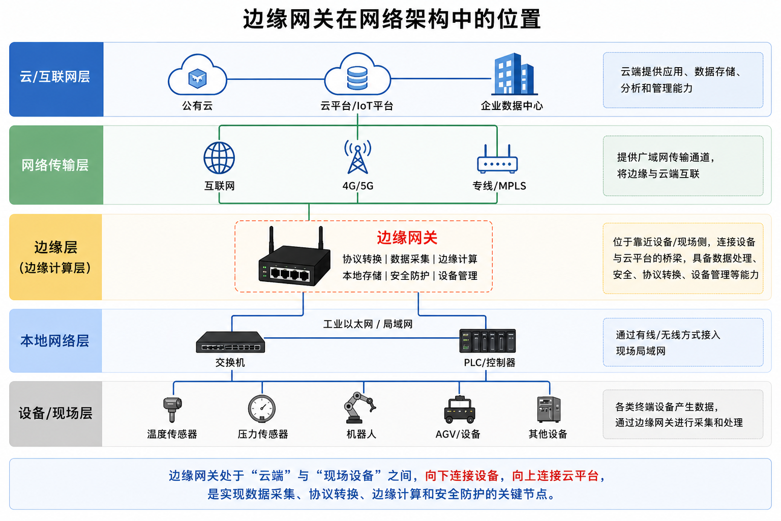 TGateway 位于现场设备与上层系统之间